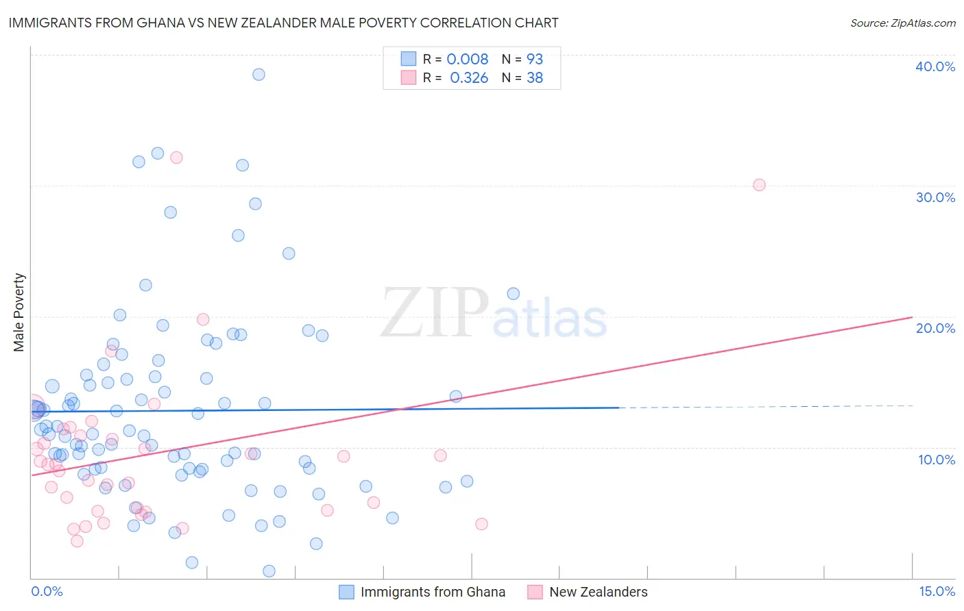 Immigrants from Ghana vs New Zealander Male Poverty