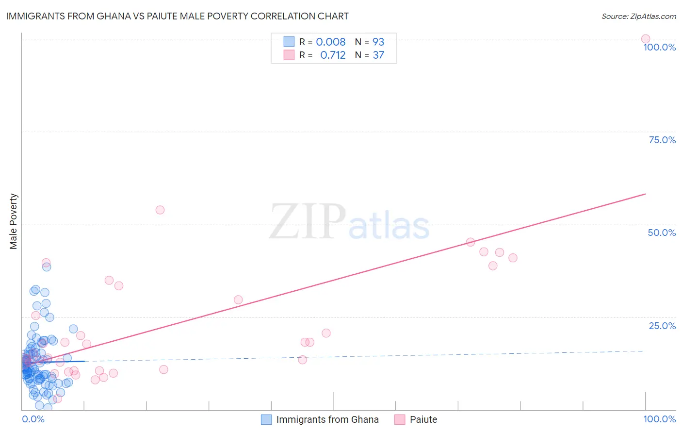 Immigrants from Ghana vs Paiute Male Poverty