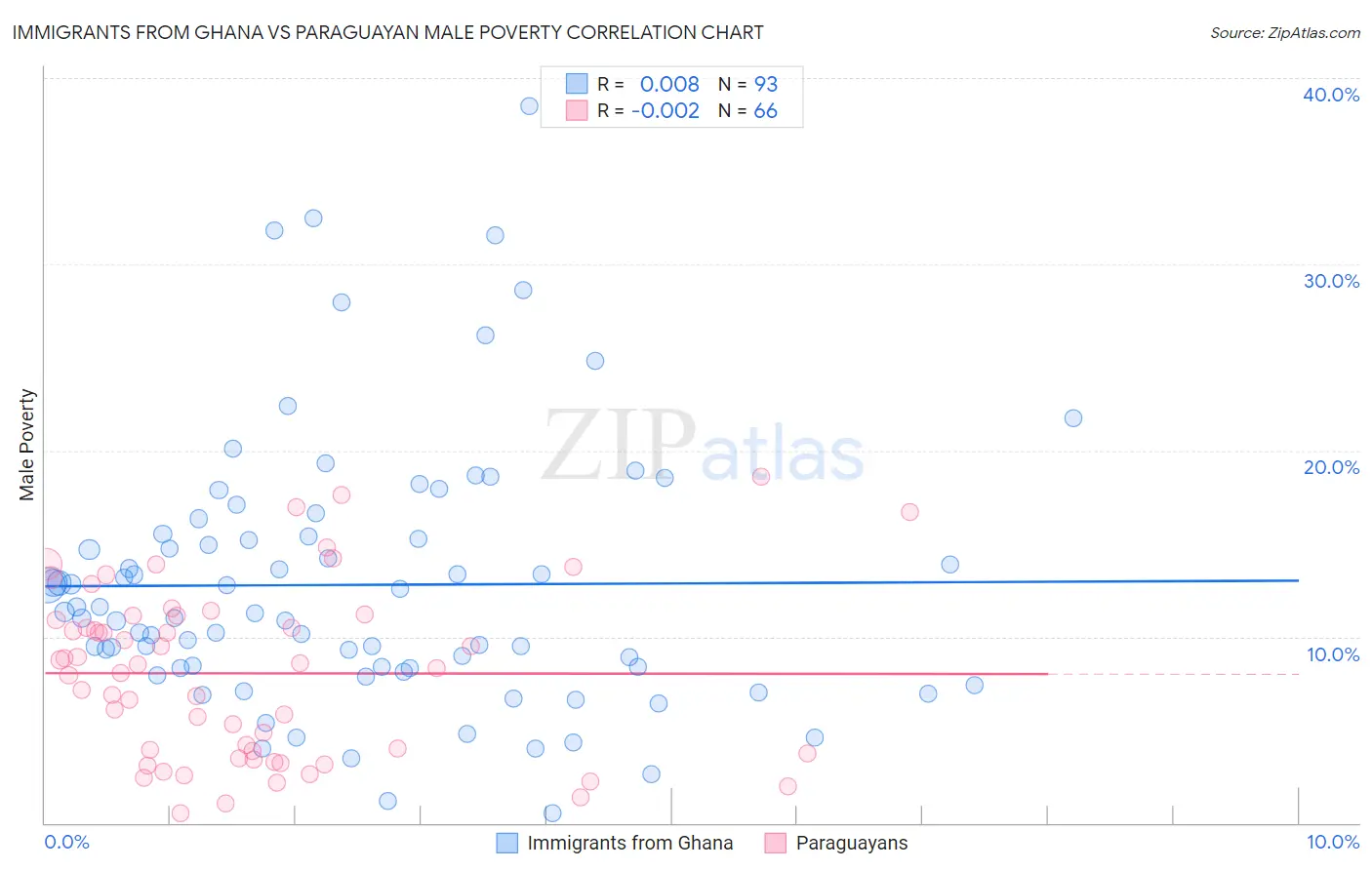 Immigrants from Ghana vs Paraguayan Male Poverty
