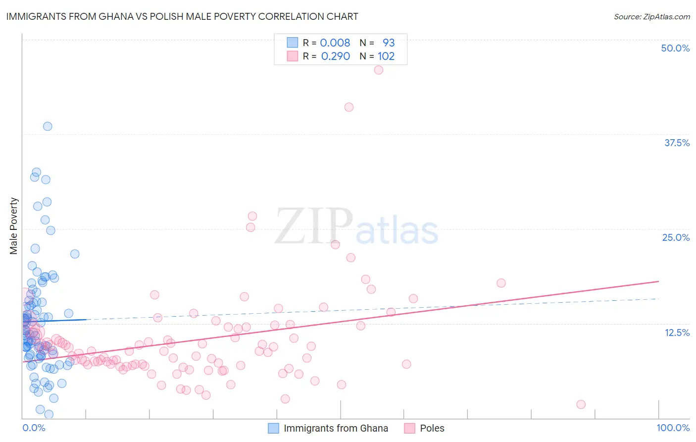 Immigrants from Ghana vs Polish Male Poverty