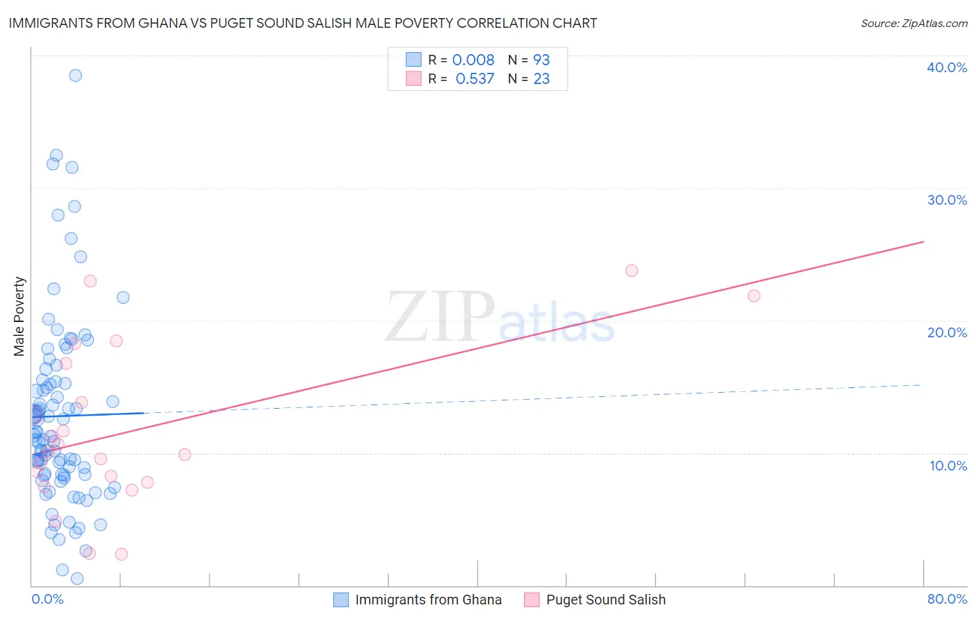 Immigrants from Ghana vs Puget Sound Salish Male Poverty