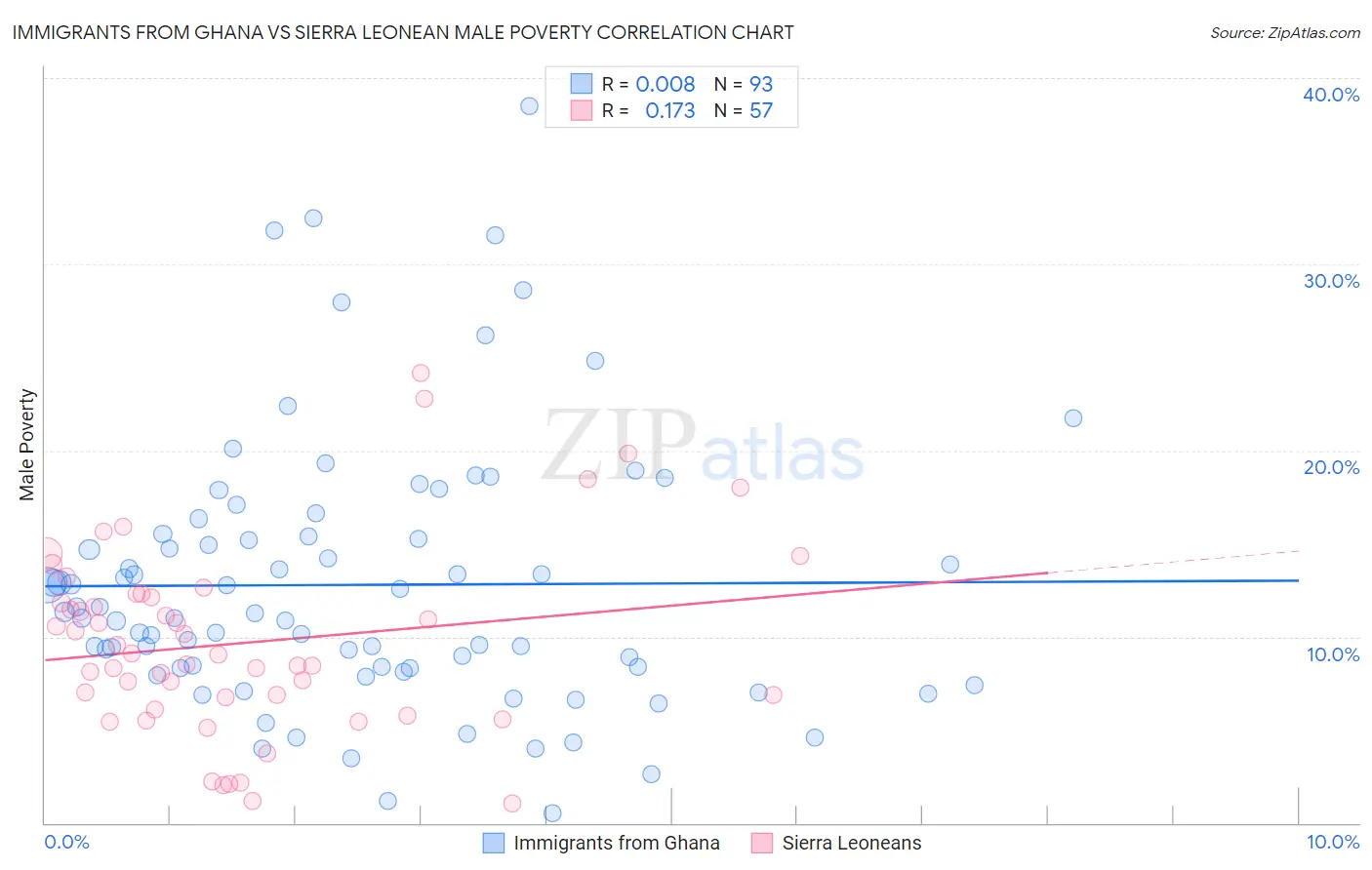 Immigrants from Ghana vs Sierra Leonean Male Poverty