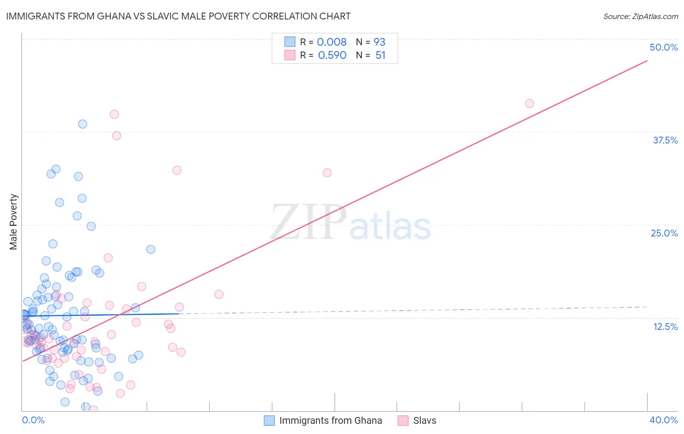 Immigrants from Ghana vs Slavic Male Poverty