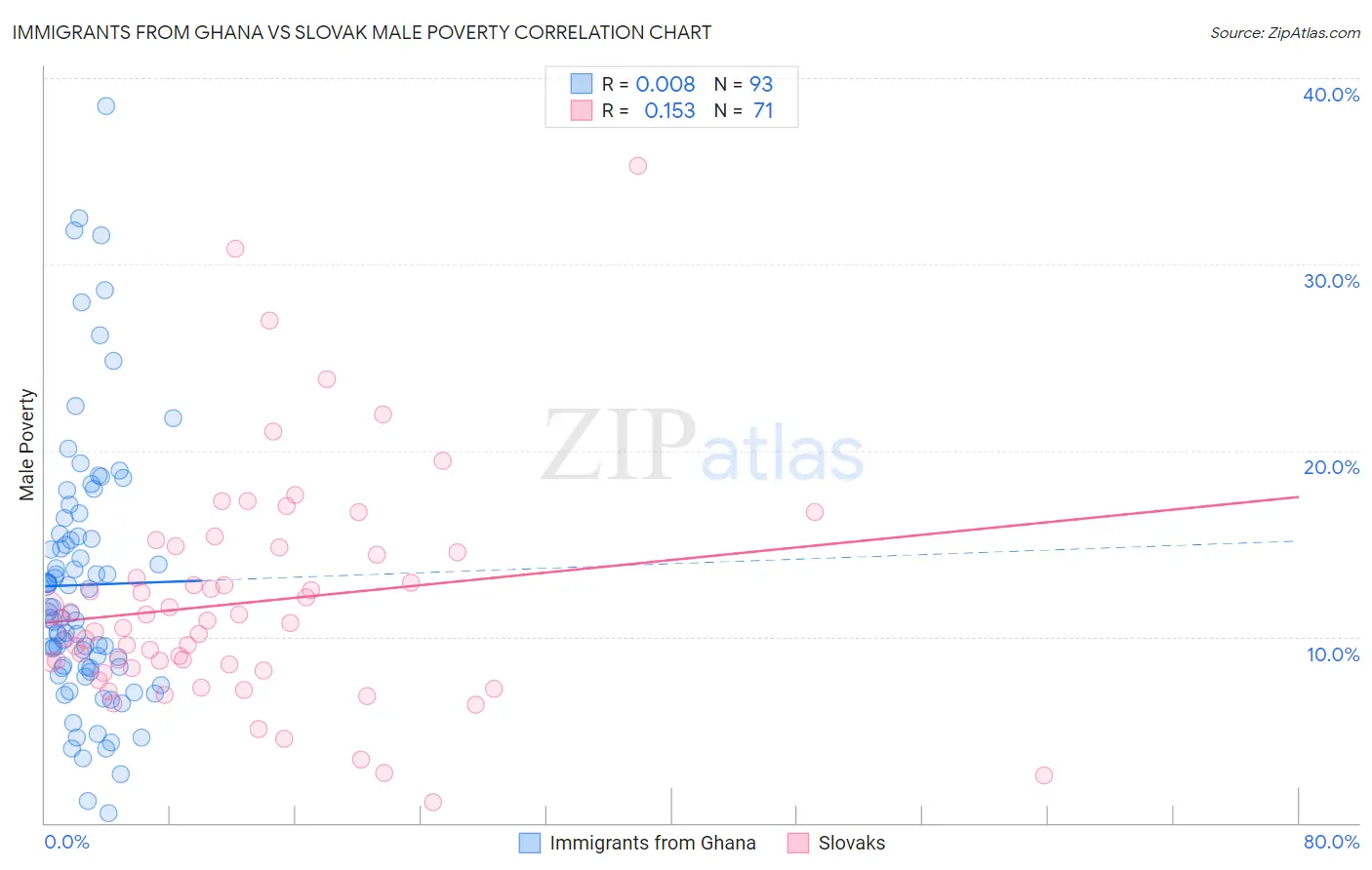 Immigrants from Ghana vs Slovak Male Poverty