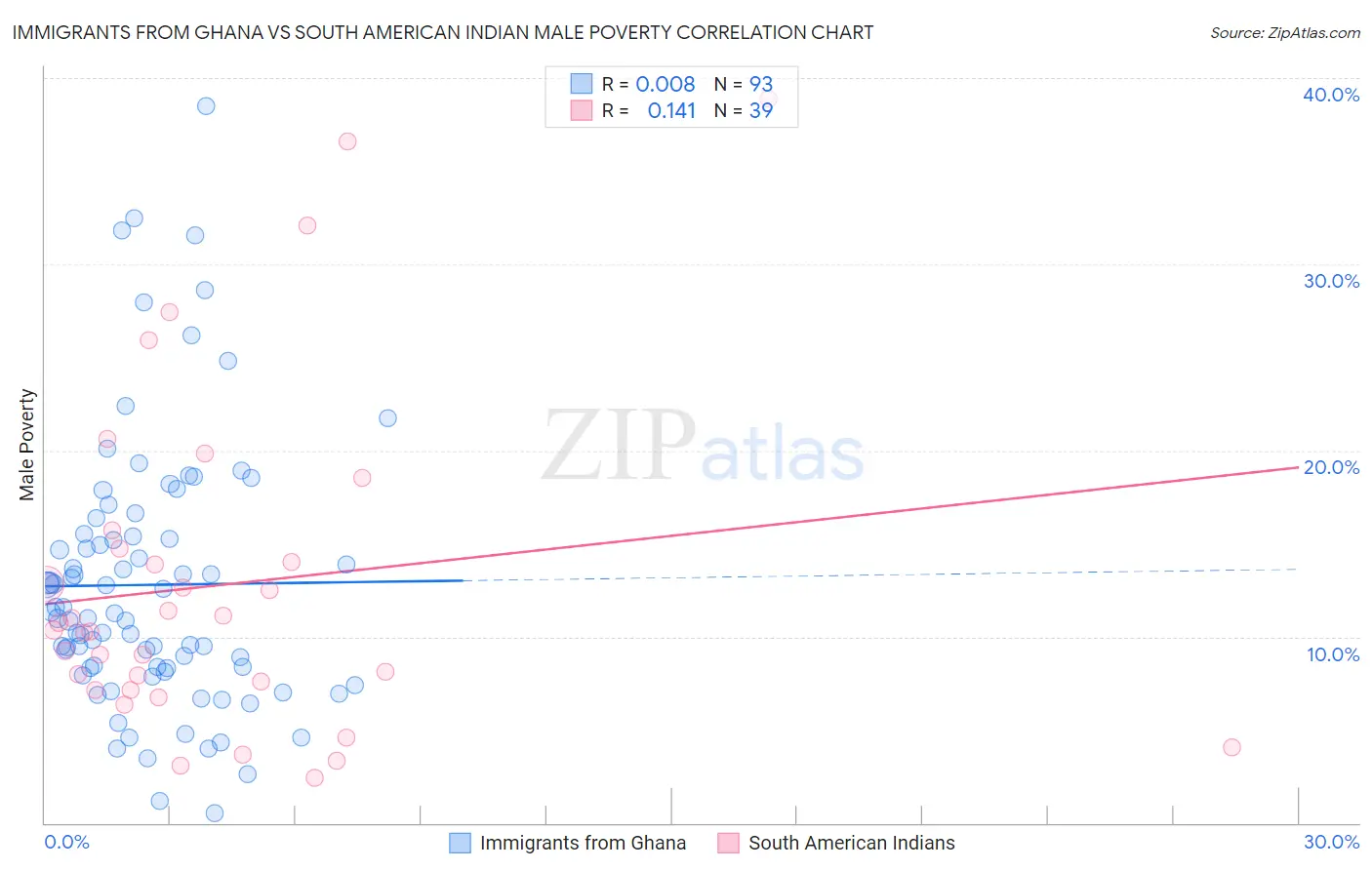 Immigrants from Ghana vs South American Indian Male Poverty
