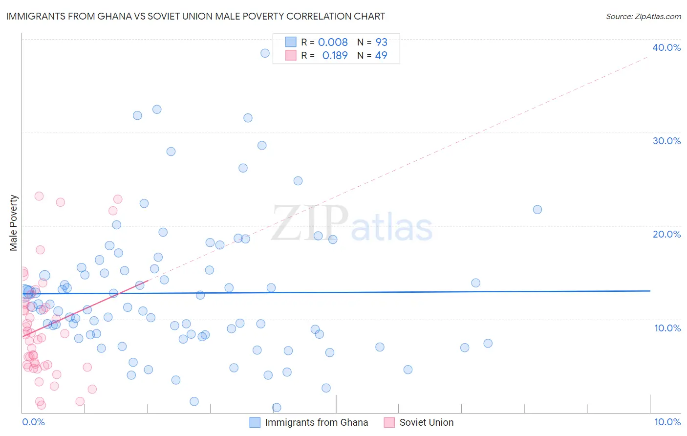 Immigrants from Ghana vs Soviet Union Male Poverty