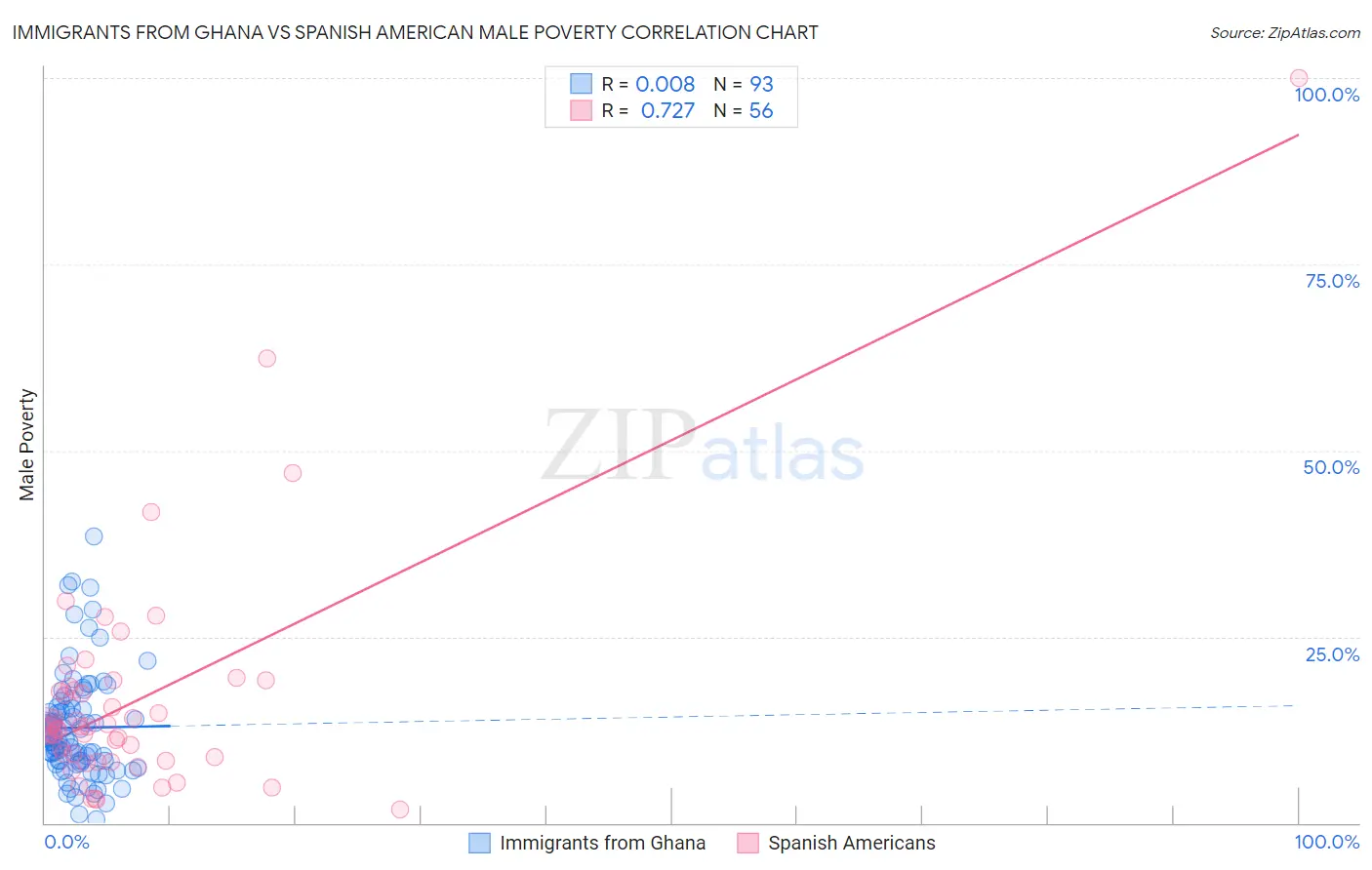 Immigrants from Ghana vs Spanish American Male Poverty