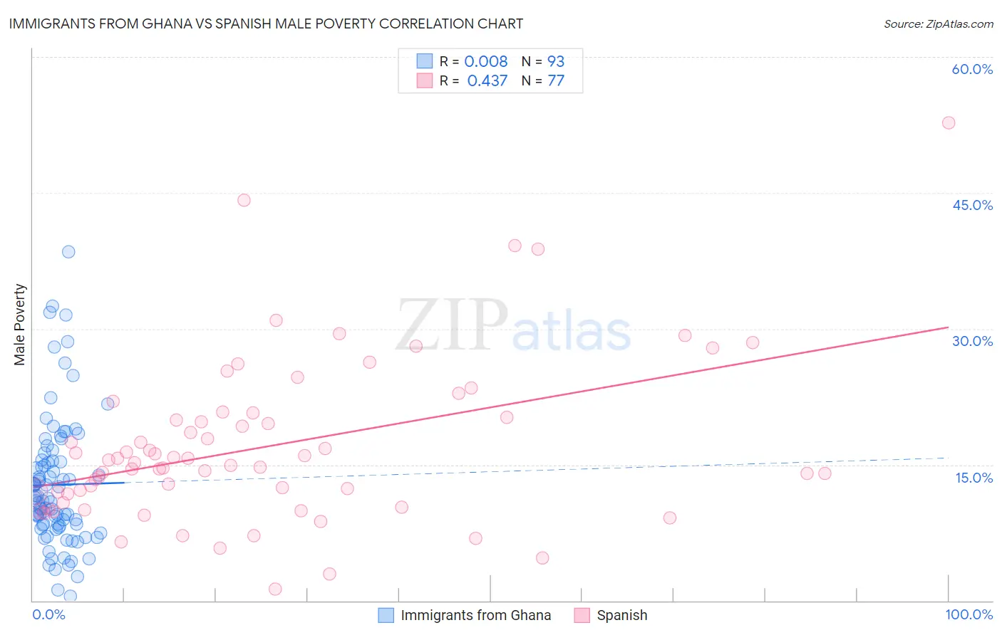 Immigrants from Ghana vs Spanish Male Poverty