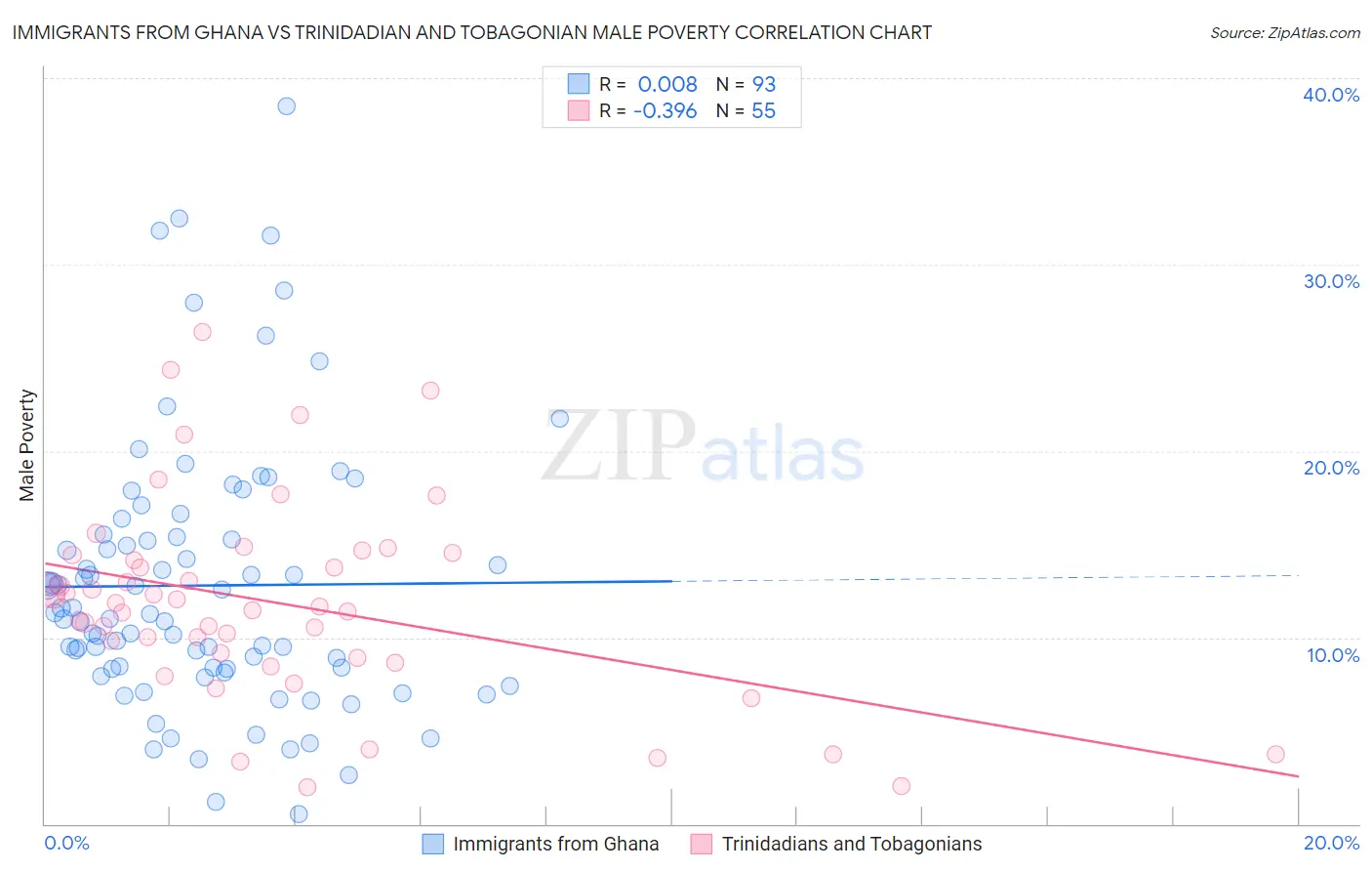 Immigrants from Ghana vs Trinidadian and Tobagonian Male Poverty