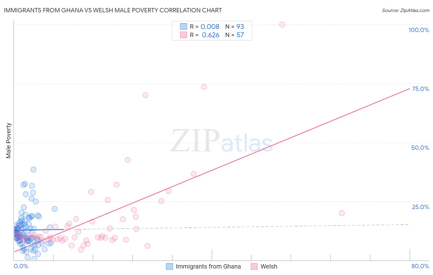 Immigrants from Ghana vs Welsh Male Poverty