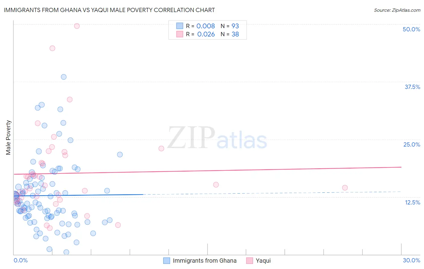 Immigrants from Ghana vs Yaqui Male Poverty