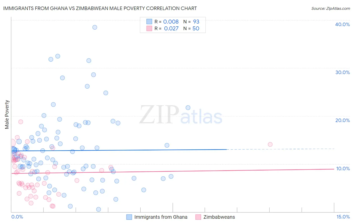 Immigrants from Ghana vs Zimbabwean Male Poverty