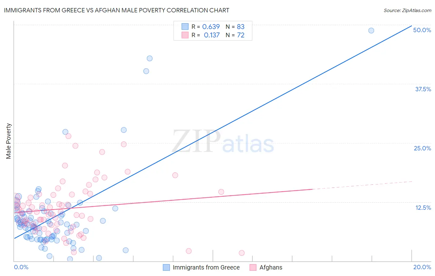 Immigrants from Greece vs Afghan Male Poverty