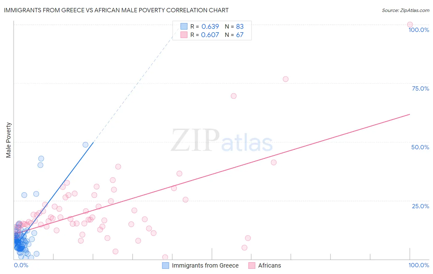 Immigrants from Greece vs African Male Poverty