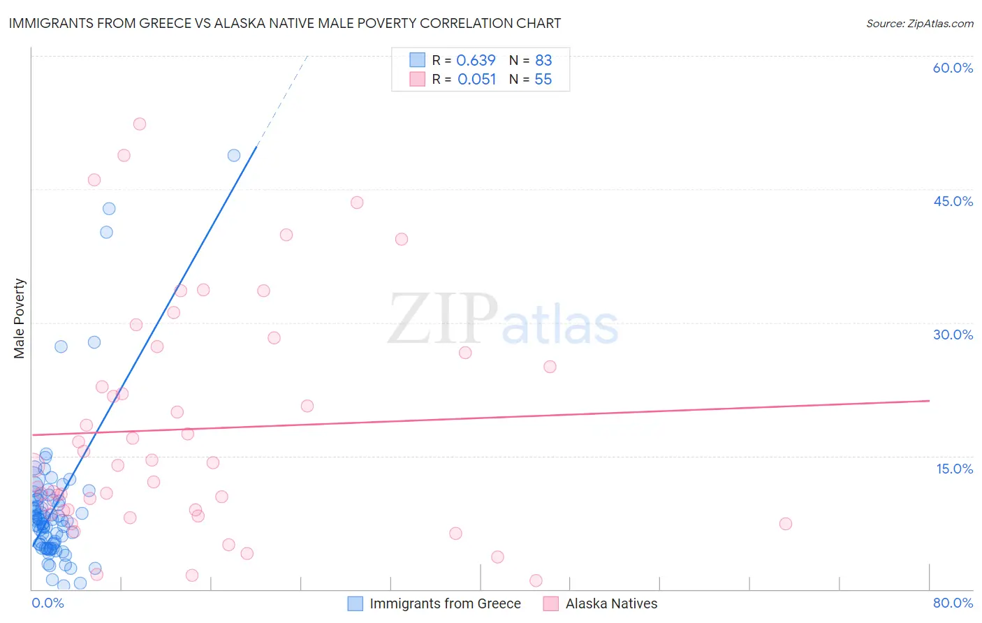 Immigrants from Greece vs Alaska Native Male Poverty