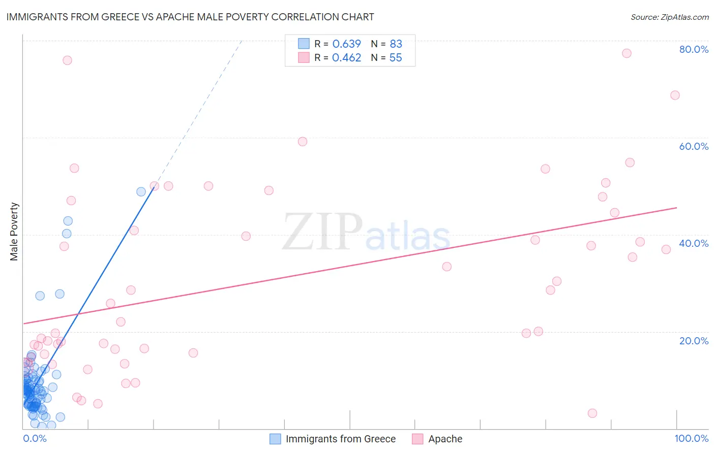 Immigrants from Greece vs Apache Male Poverty