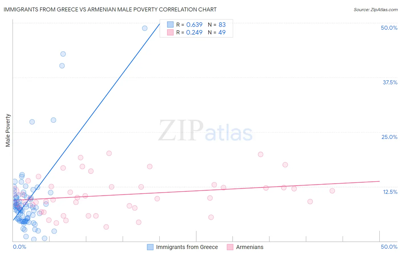 Immigrants from Greece vs Armenian Male Poverty