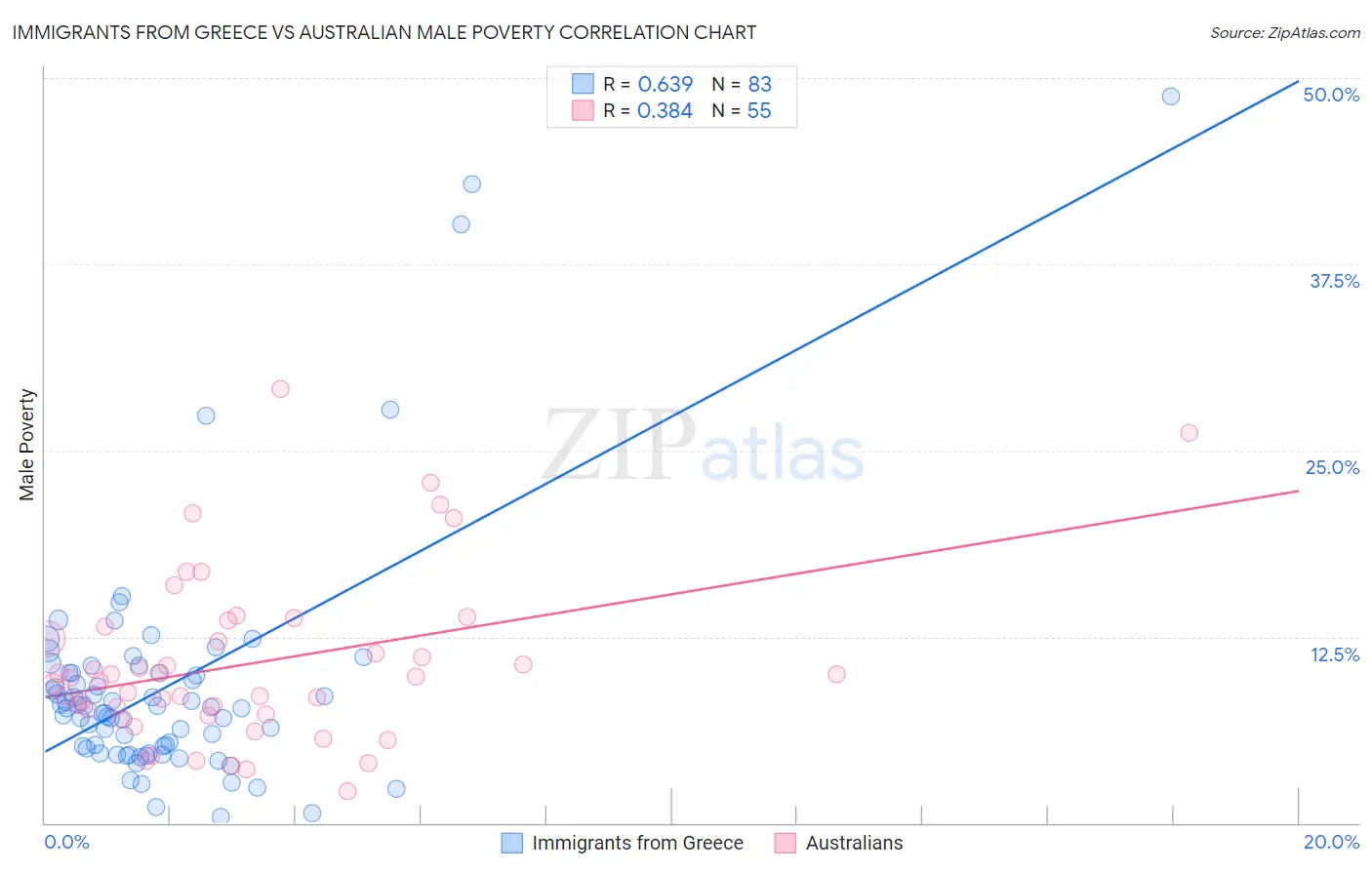 Immigrants from Greece vs Australian Male Poverty