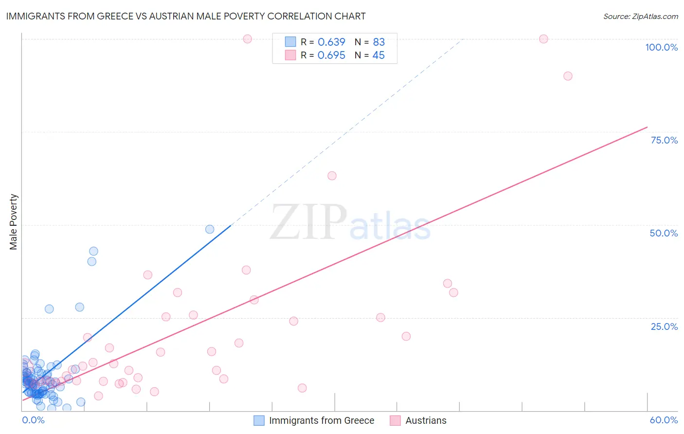 Immigrants from Greece vs Austrian Male Poverty