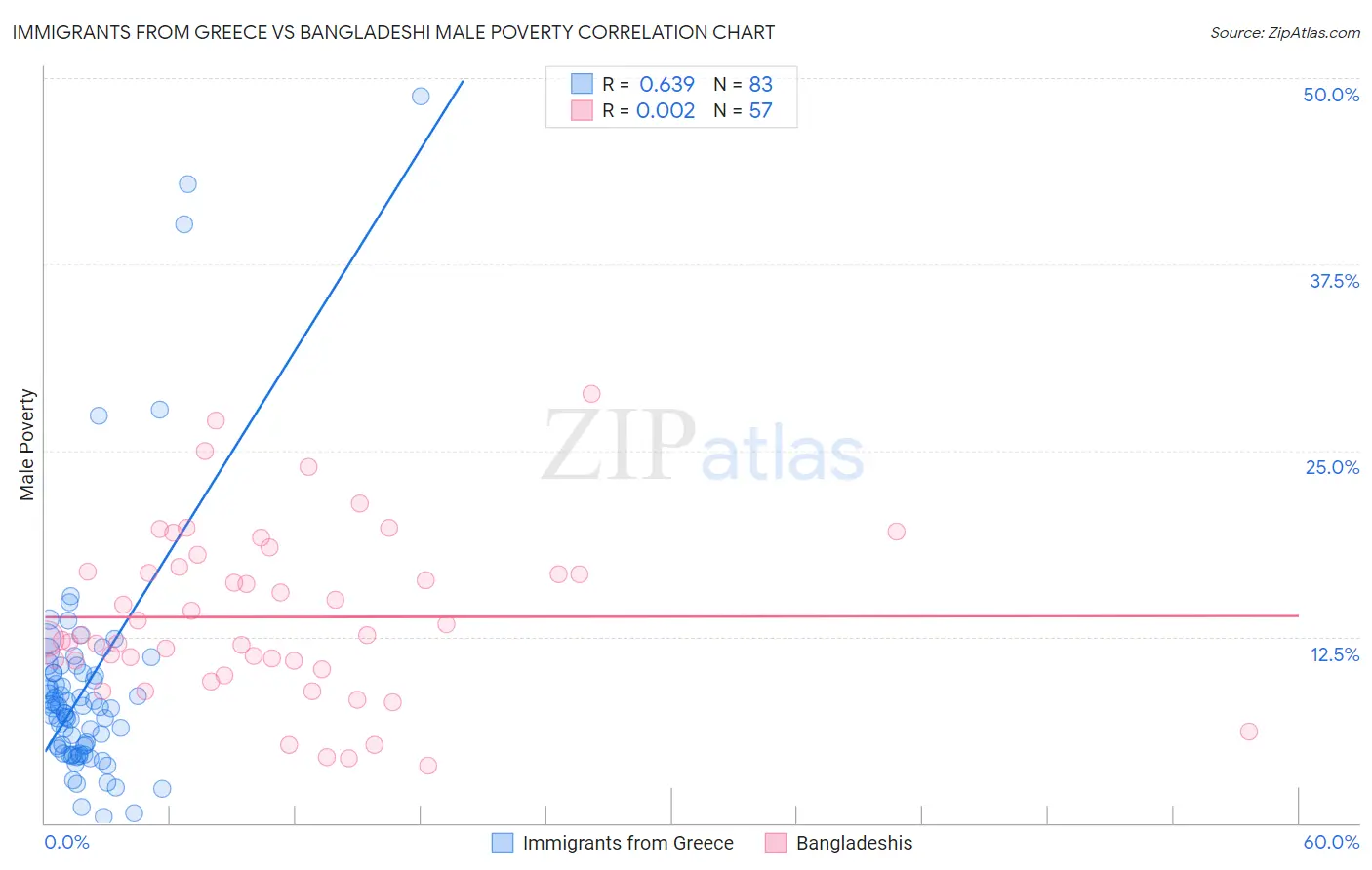 Immigrants from Greece vs Bangladeshi Male Poverty