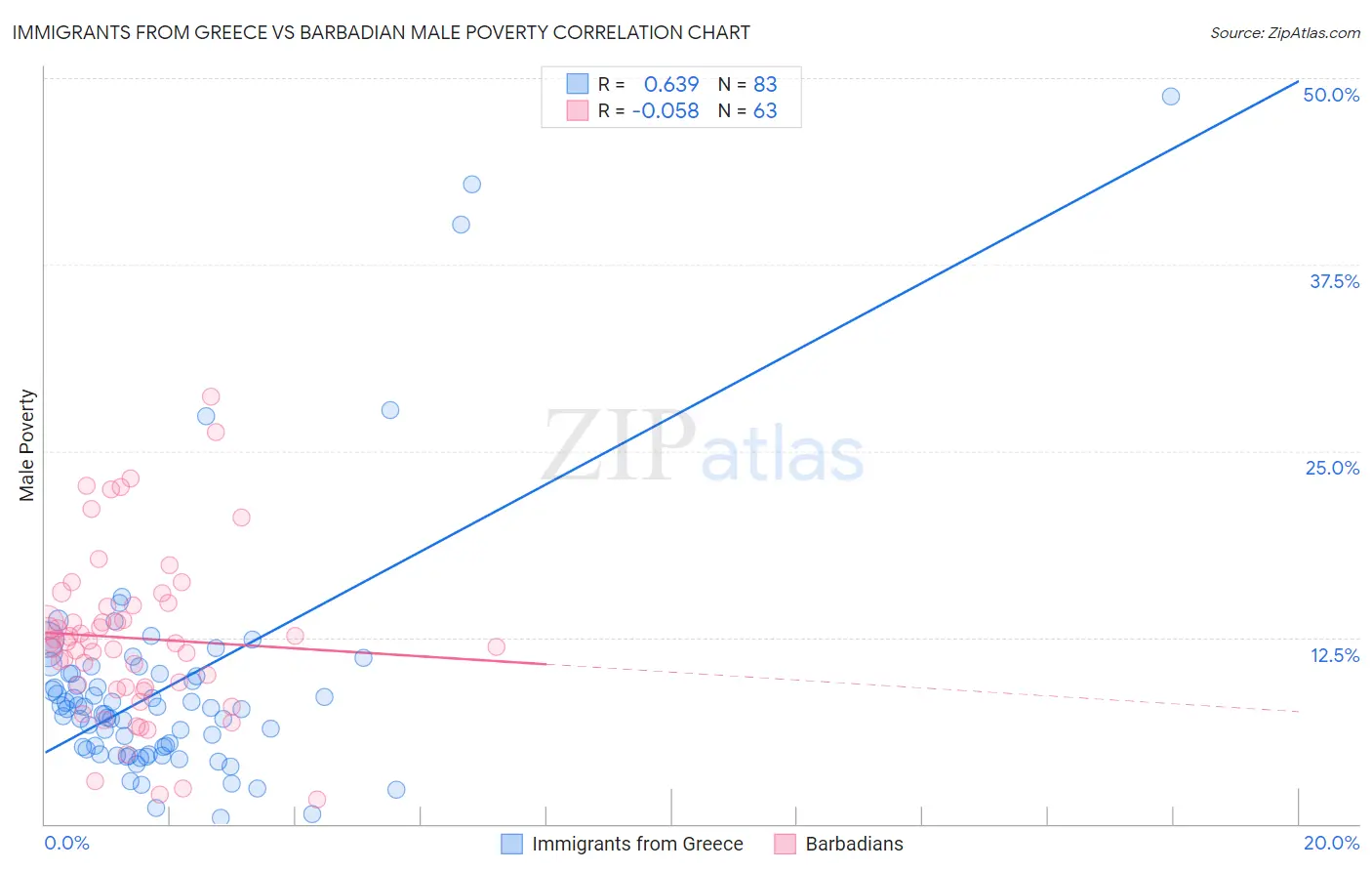 Immigrants from Greece vs Barbadian Male Poverty