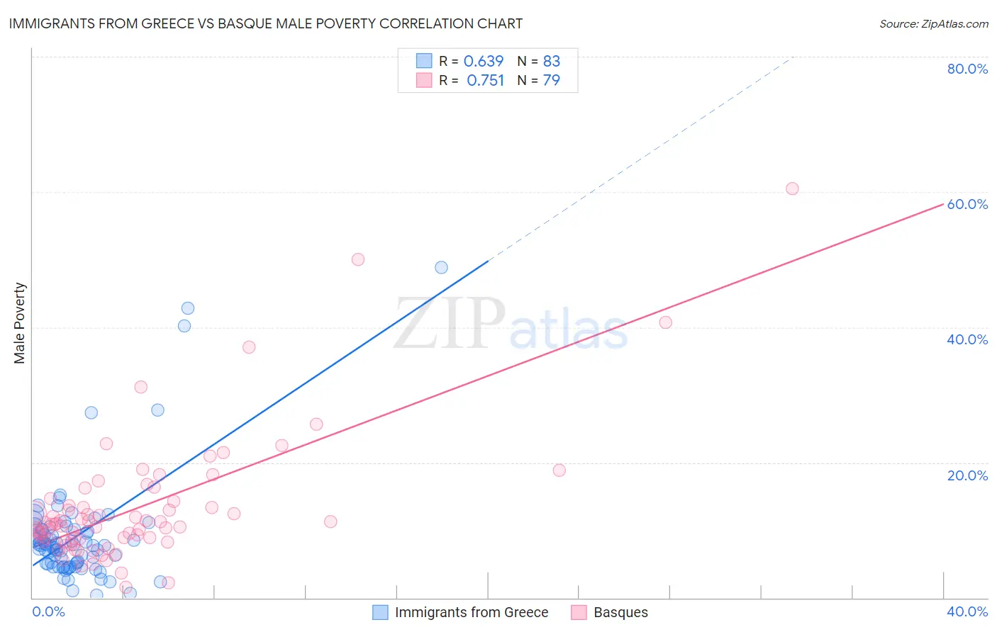 Immigrants from Greece vs Basque Male Poverty