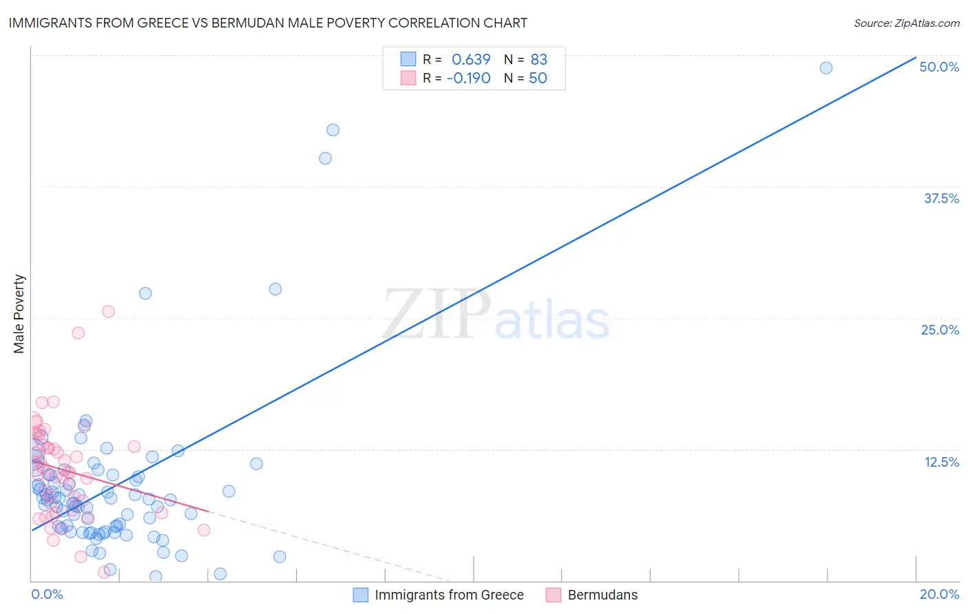Immigrants from Greece vs Bermudan Male Poverty