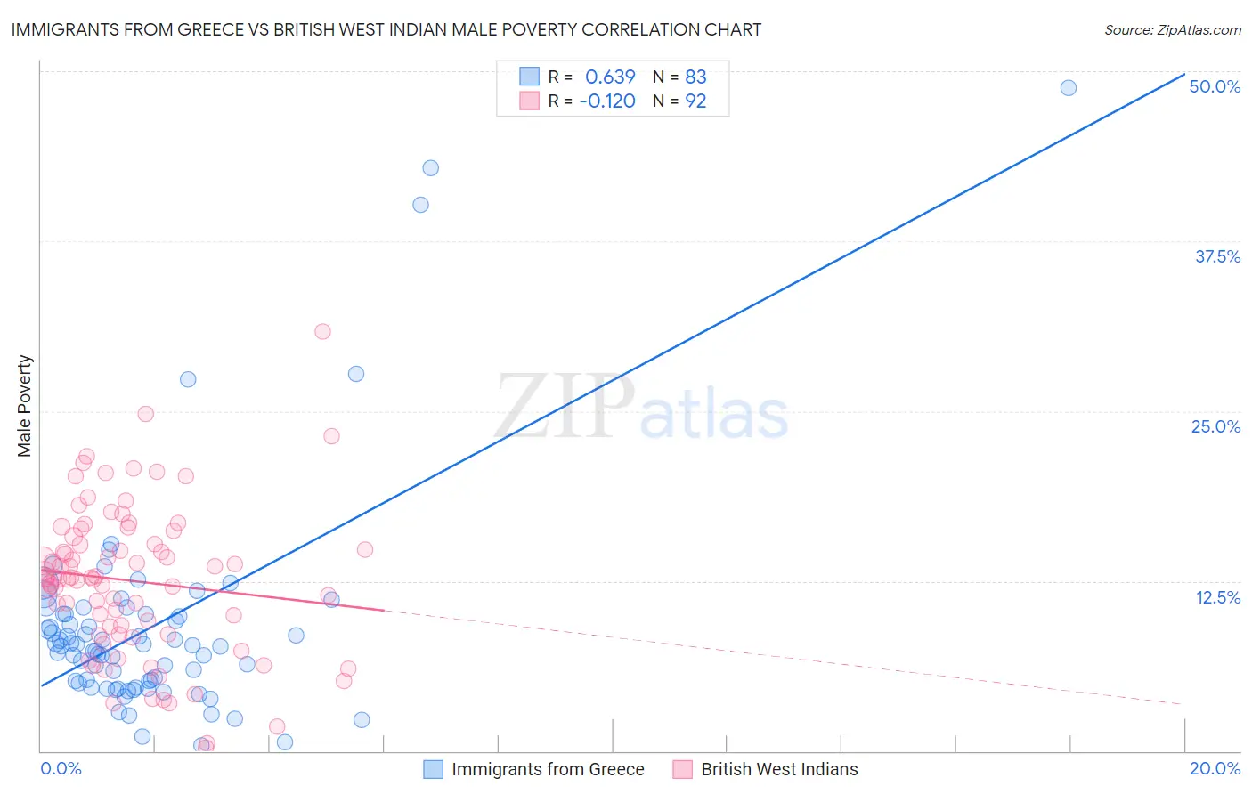 Immigrants from Greece vs British West Indian Male Poverty