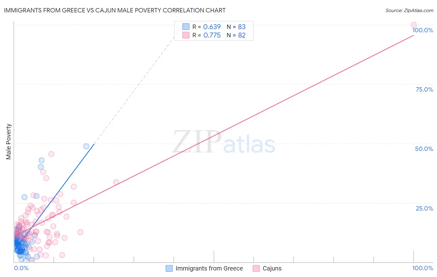 Immigrants from Greece vs Cajun Male Poverty