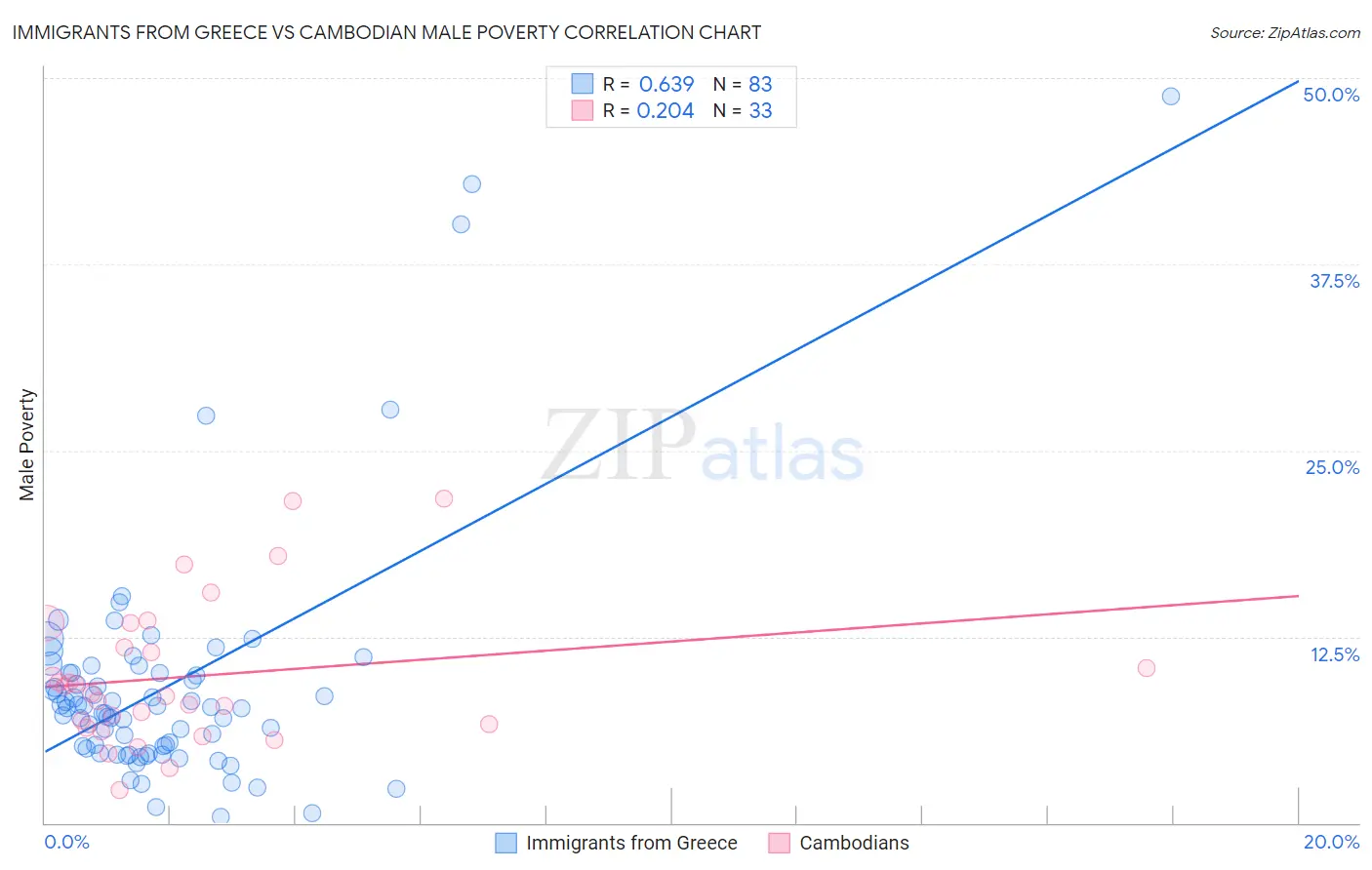 Immigrants from Greece vs Cambodian Male Poverty