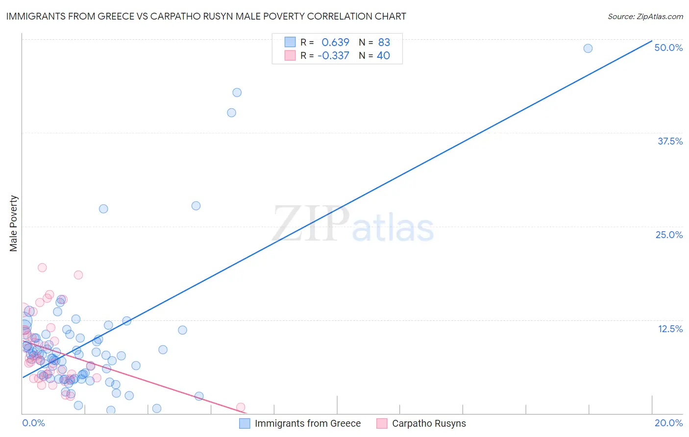 Immigrants from Greece vs Carpatho Rusyn Male Poverty