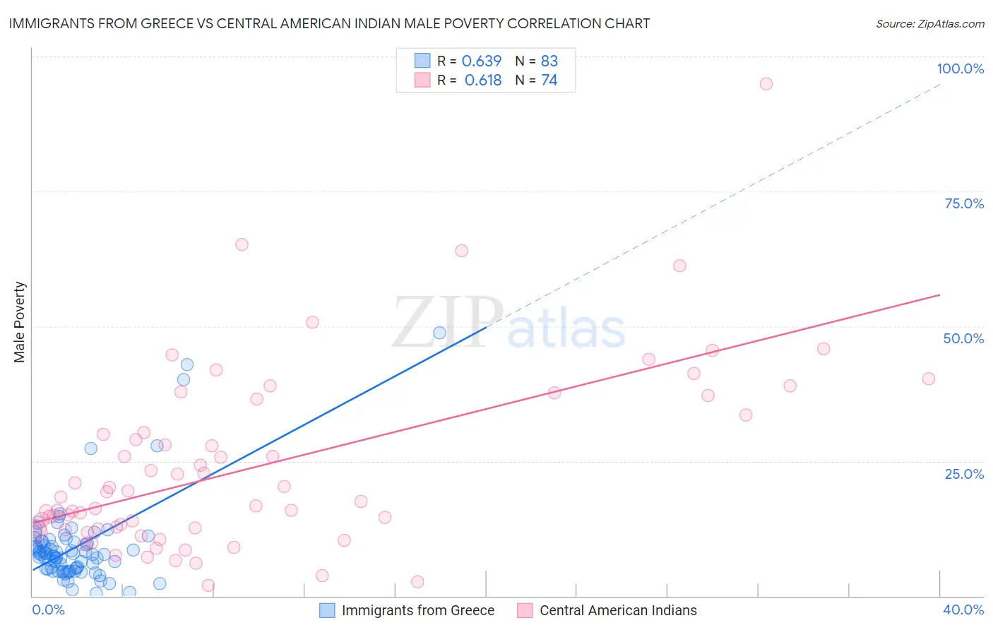 Immigrants from Greece vs Central American Indian Male Poverty