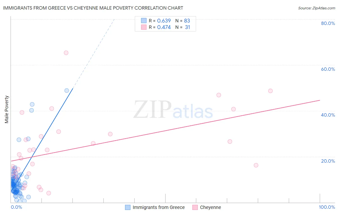 Immigrants from Greece vs Cheyenne Male Poverty