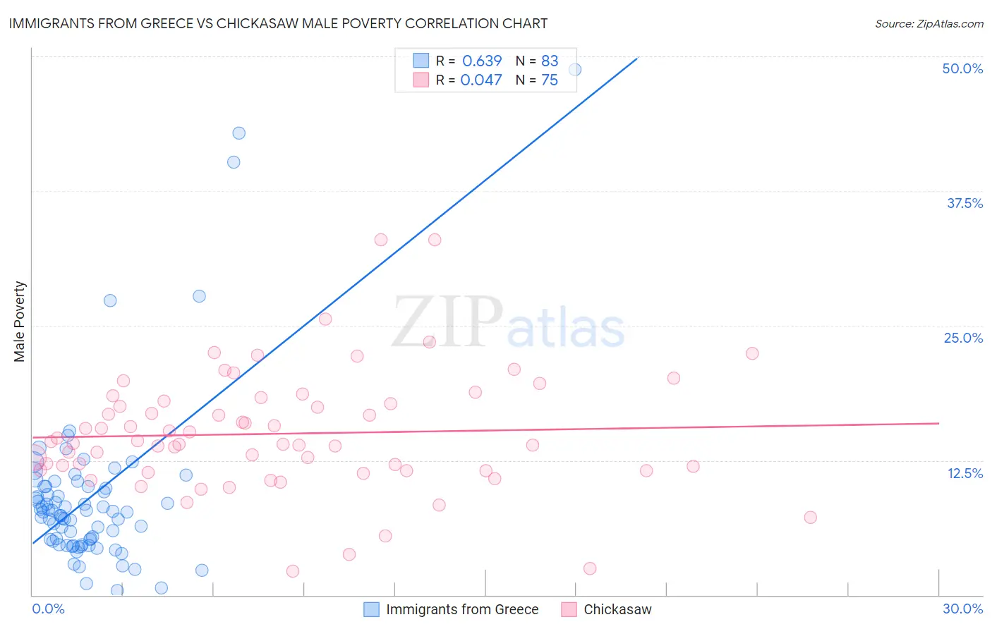 Immigrants from Greece vs Chickasaw Male Poverty