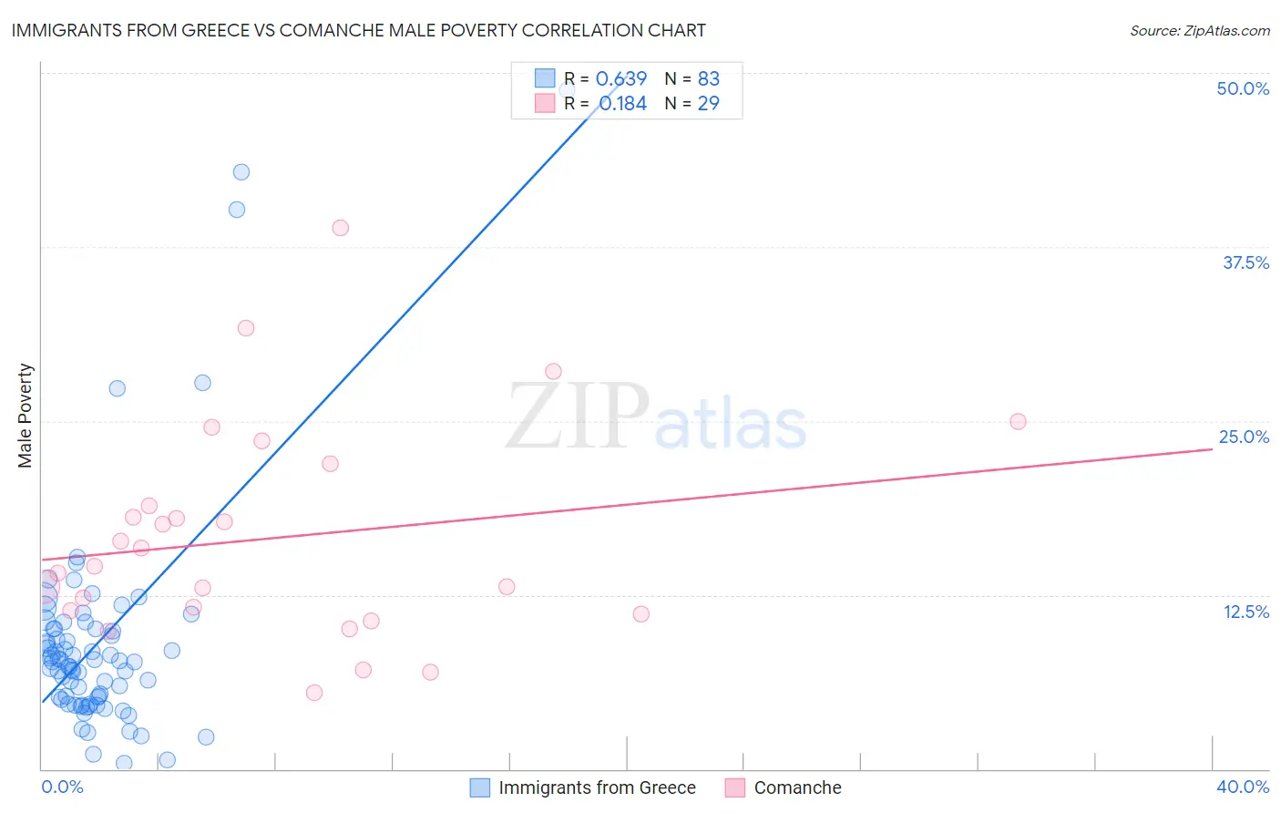 Immigrants from Greece vs Comanche Male Poverty