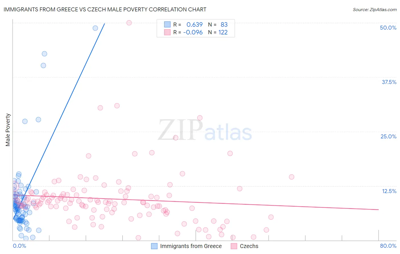 Immigrants from Greece vs Czech Male Poverty