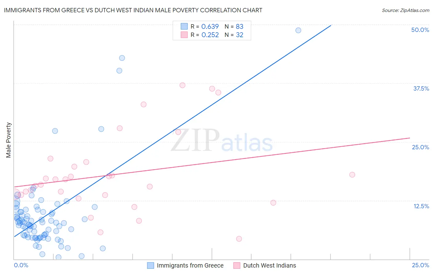 Immigrants from Greece vs Dutch West Indian Male Poverty
