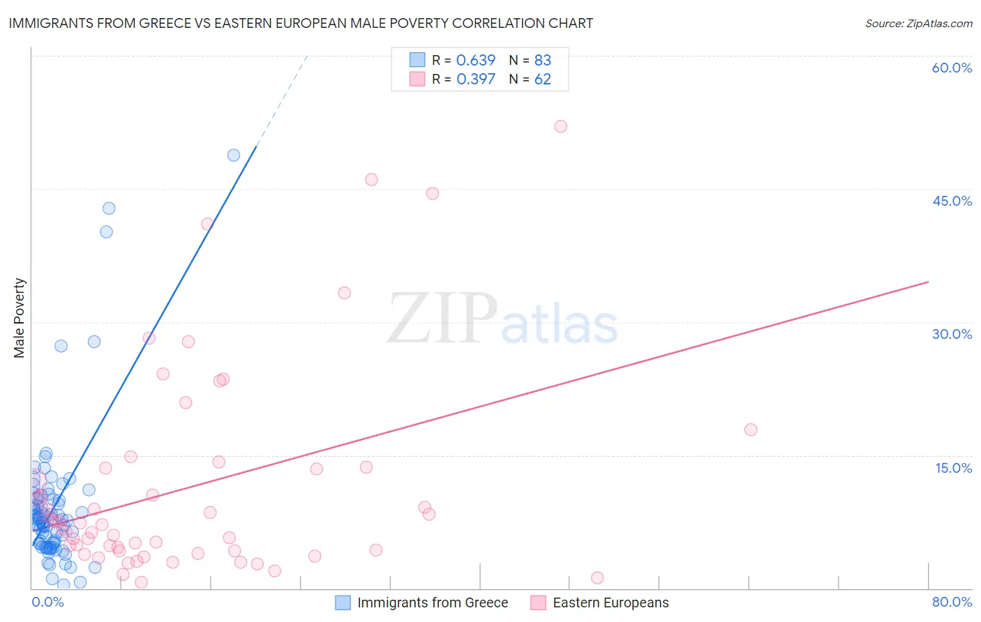 Immigrants from Greece vs Eastern European Male Poverty