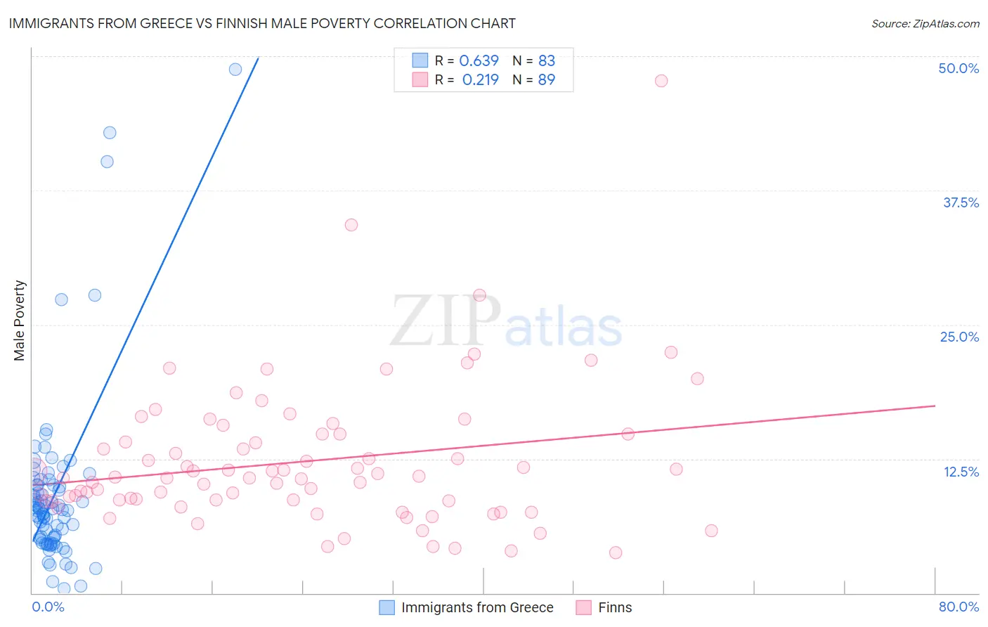 Immigrants from Greece vs Finnish Male Poverty