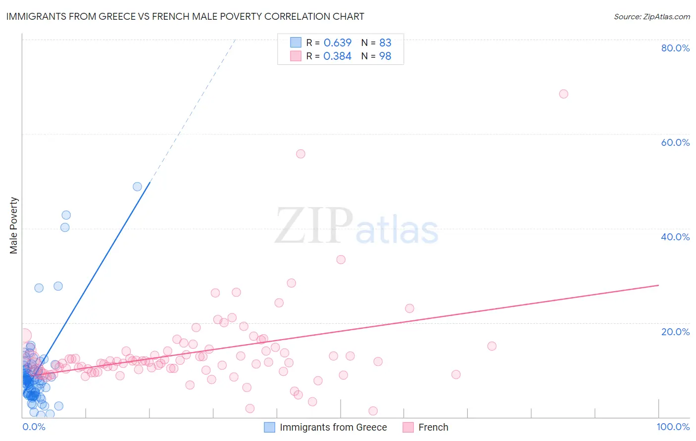 Immigrants from Greece vs French Male Poverty
