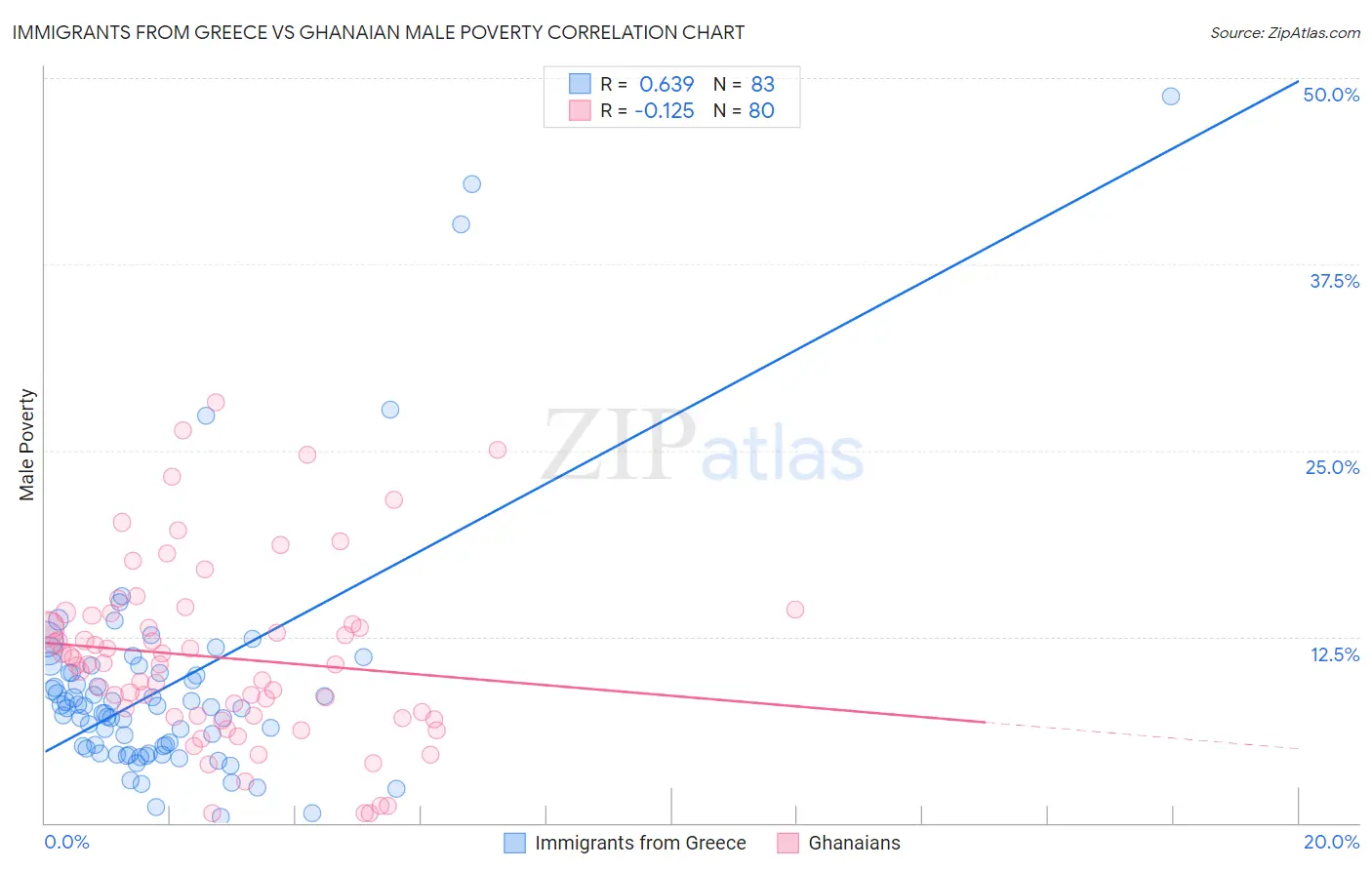Immigrants from Greece vs Ghanaian Male Poverty