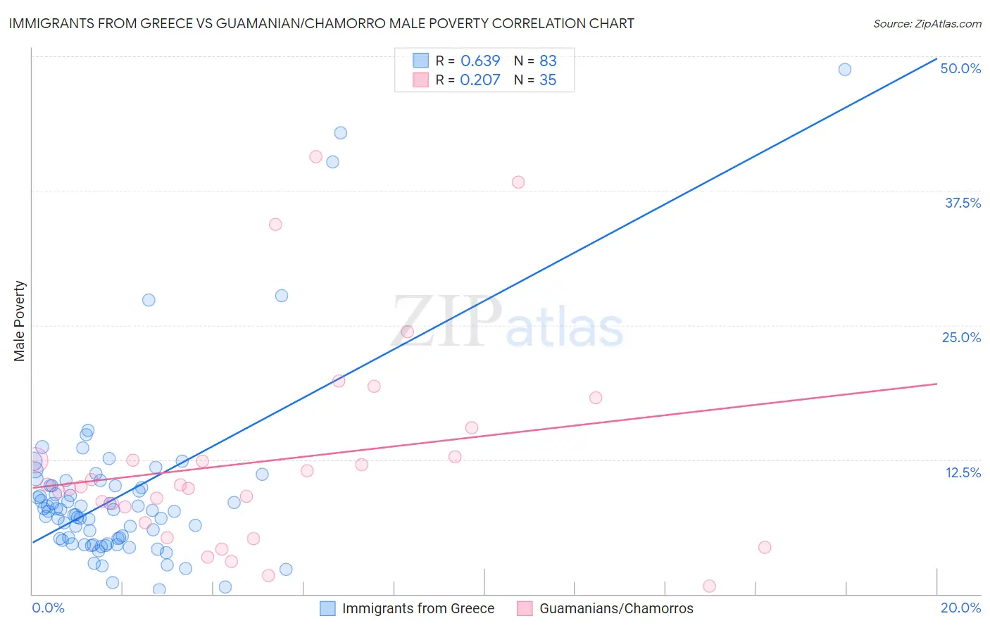 Immigrants from Greece vs Guamanian/Chamorro Male Poverty