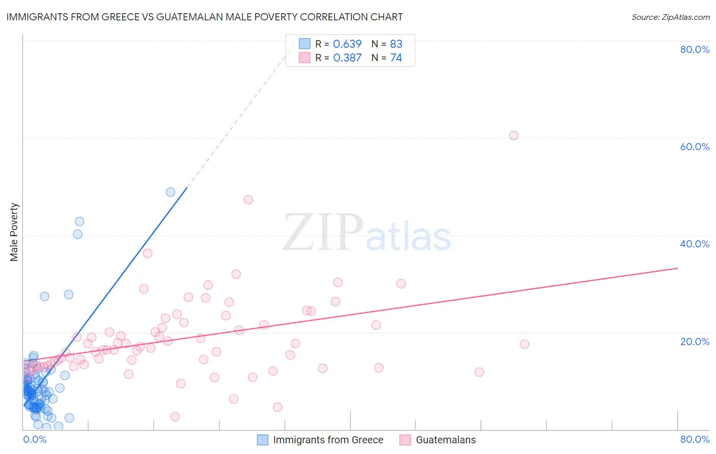 Immigrants from Greece vs Guatemalan Male Poverty