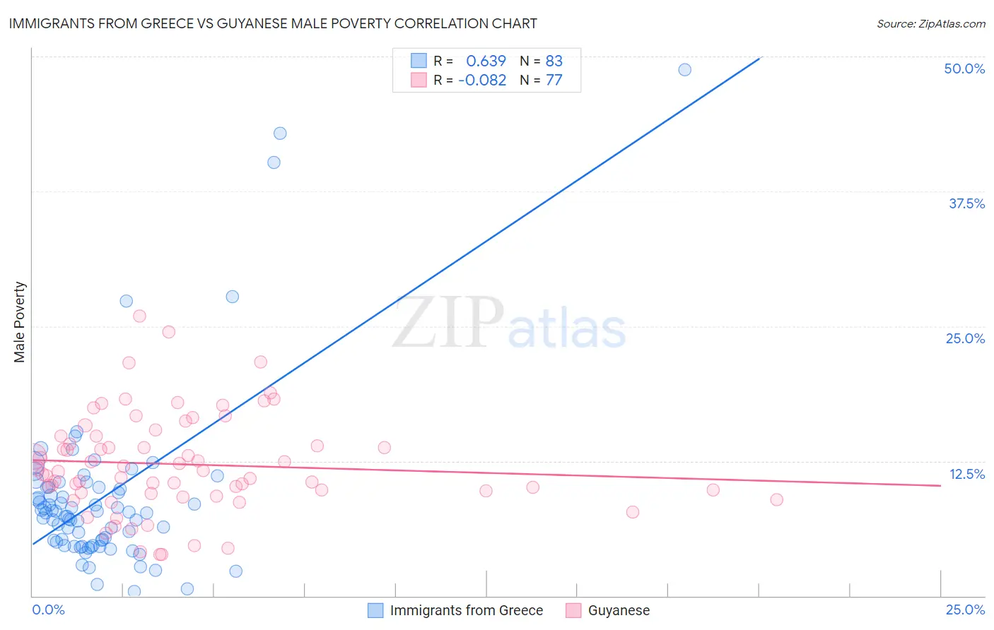 Immigrants from Greece vs Guyanese Male Poverty