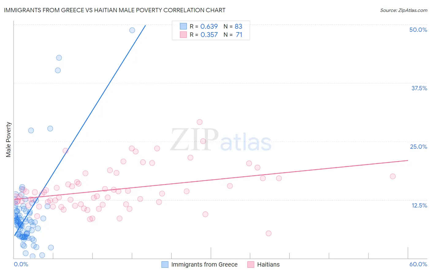 Immigrants from Greece vs Haitian Male Poverty