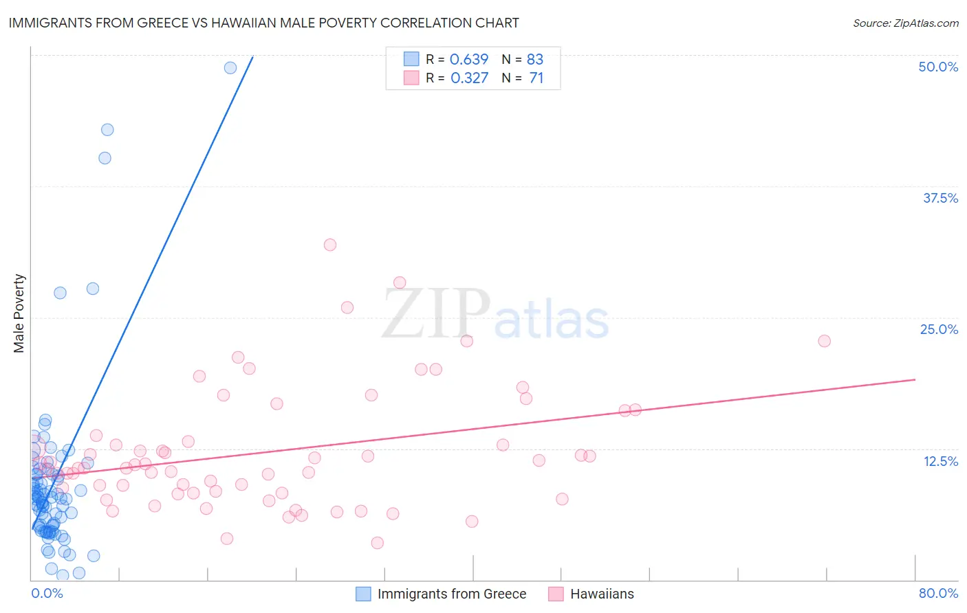 Immigrants from Greece vs Hawaiian Male Poverty