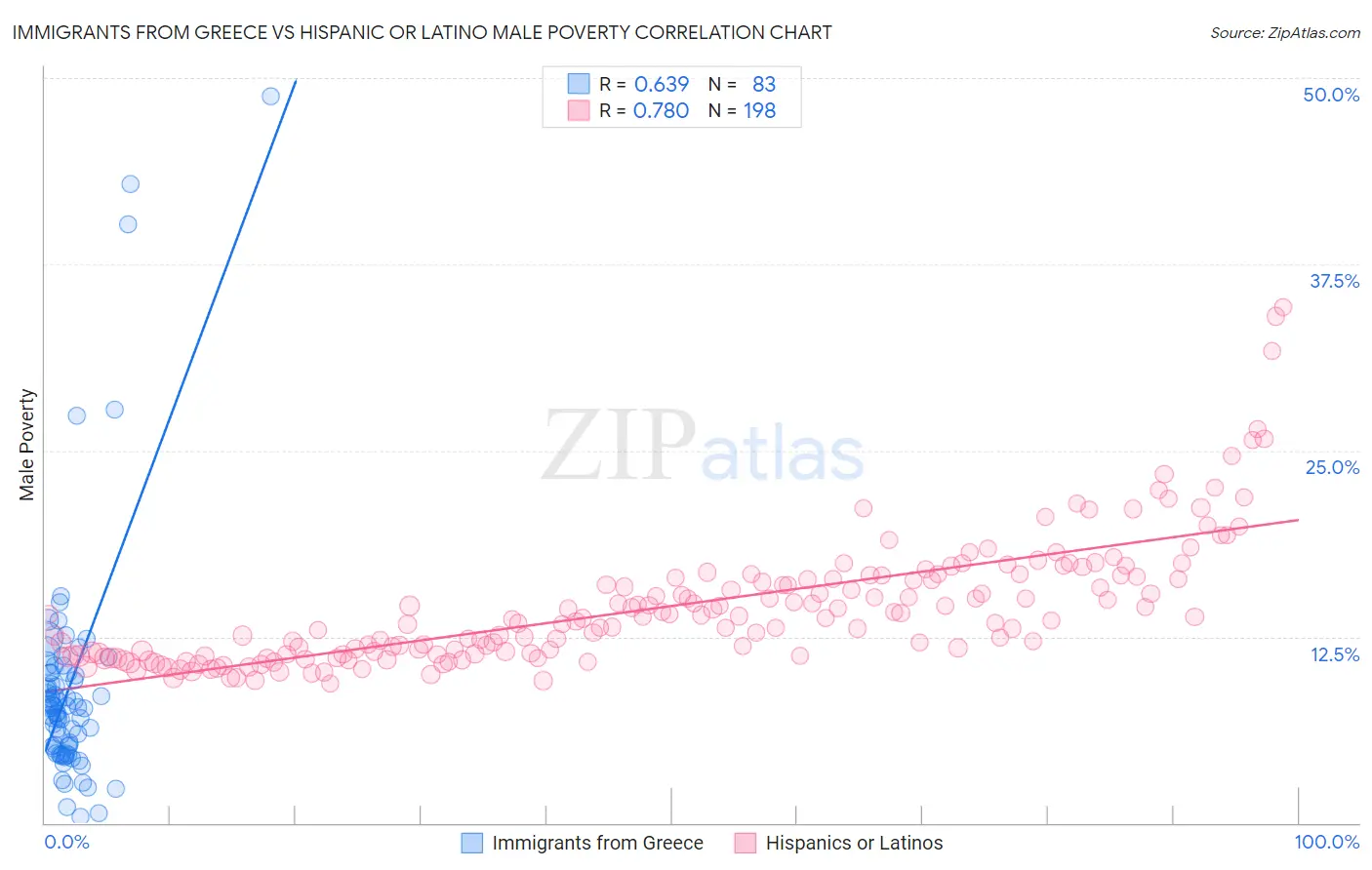 Immigrants from Greece vs Hispanic or Latino Male Poverty