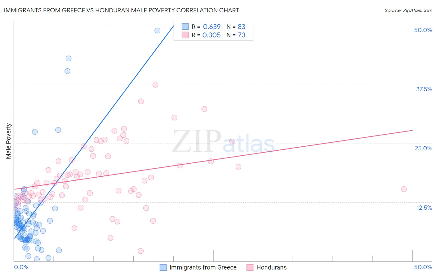 Immigrants from Greece vs Honduran Male Poverty