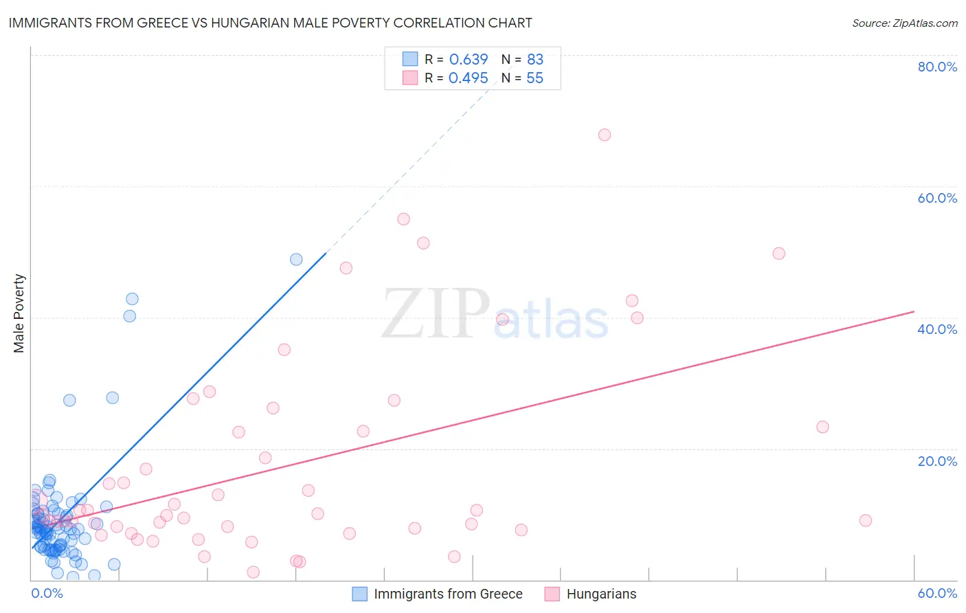 Immigrants from Greece vs Hungarian Male Poverty