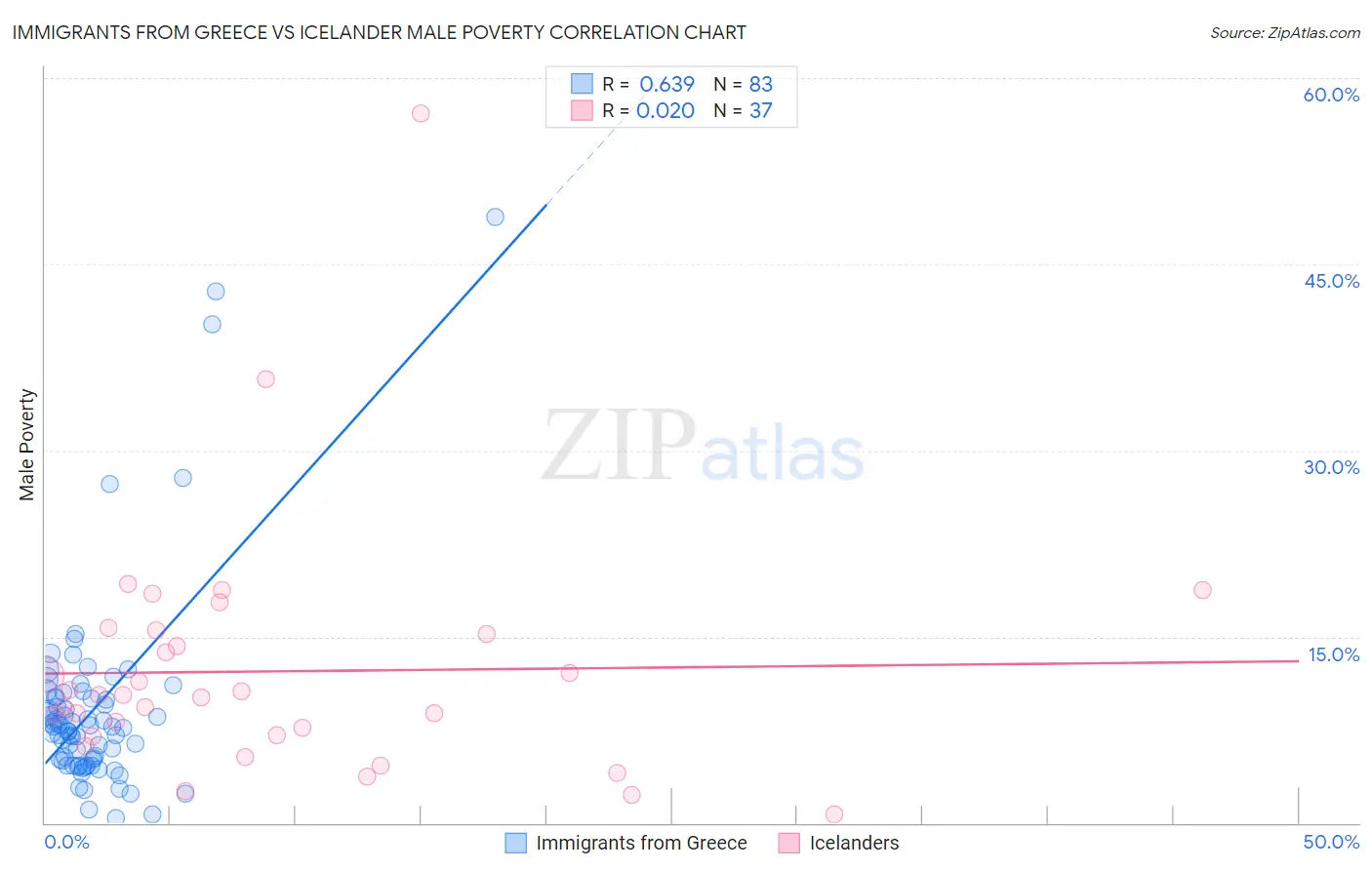 Immigrants from Greece vs Icelander Male Poverty